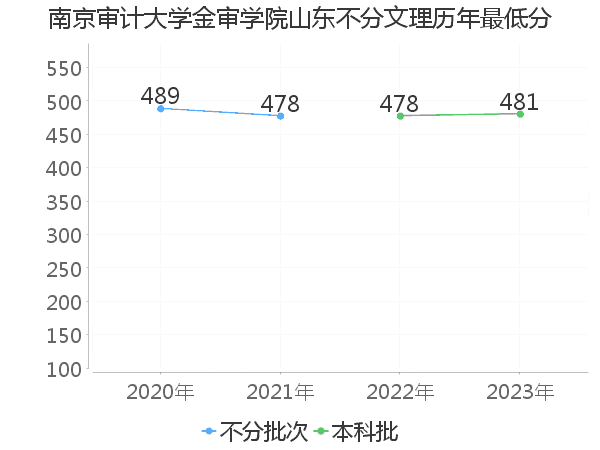 最低分