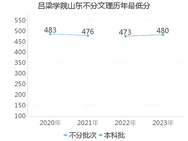 最低分