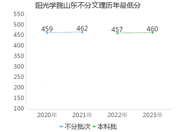 最低分