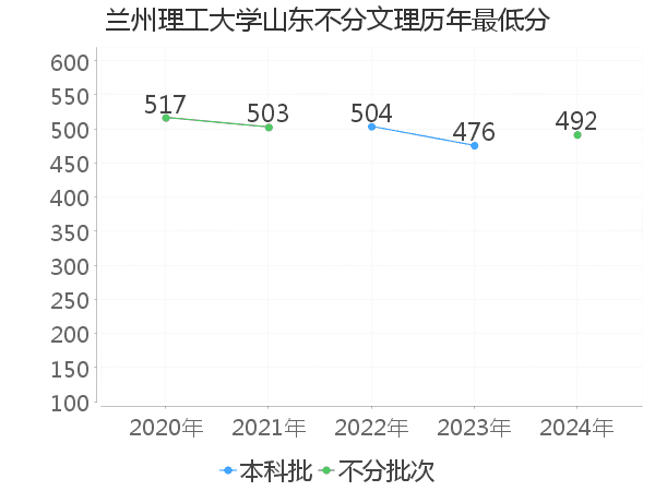 最低分