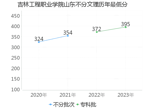 最低分