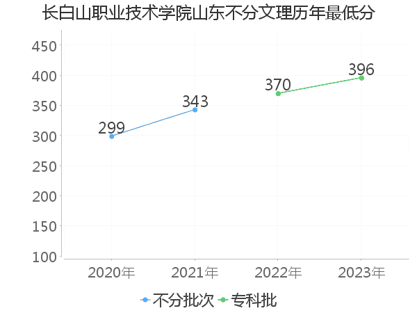 最低分