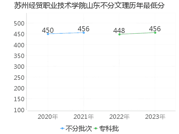 最低分