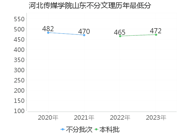 最低分