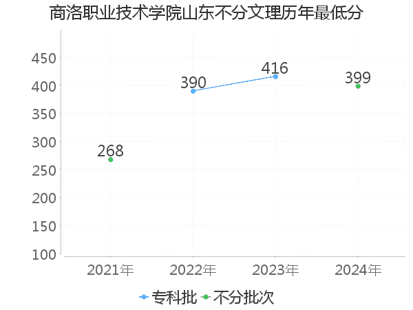 最低分