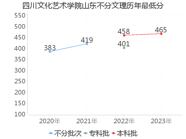 最低分