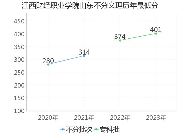 最低分