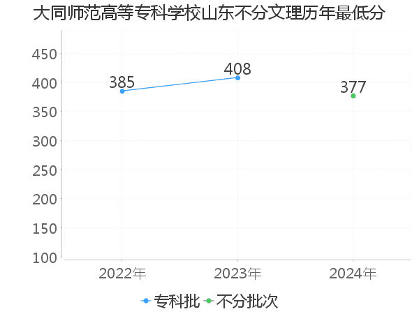 最低分