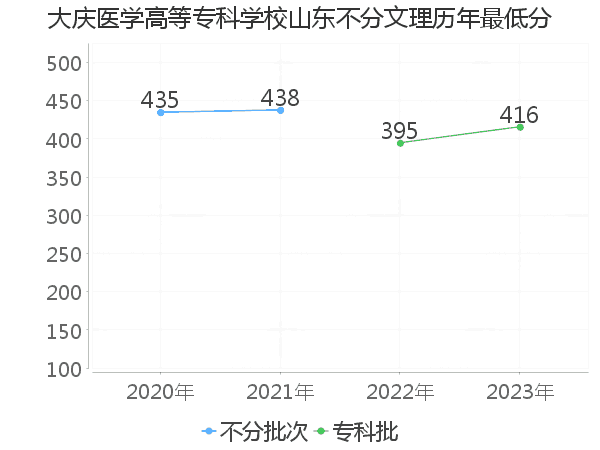 最低分