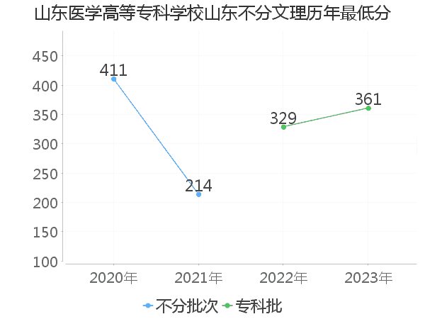 最低分