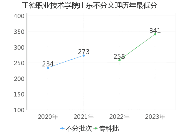 最低分