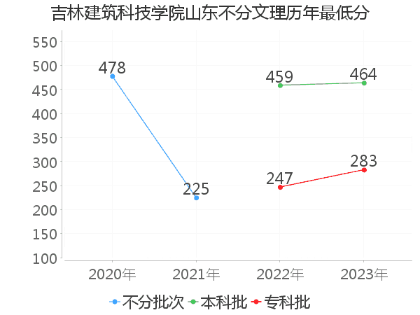 最低分