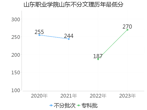 最低分