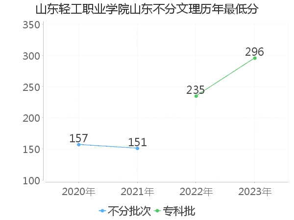 最低分