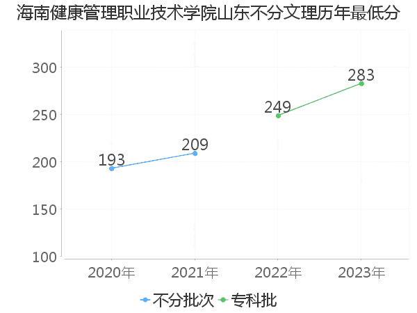 最低分