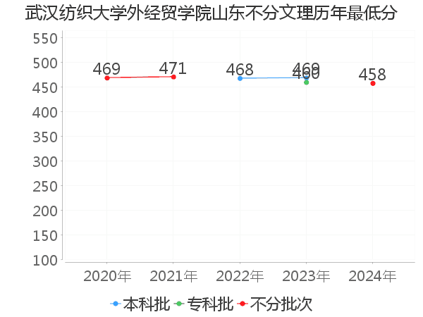 最低分