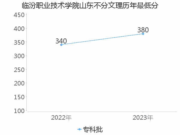 最低分