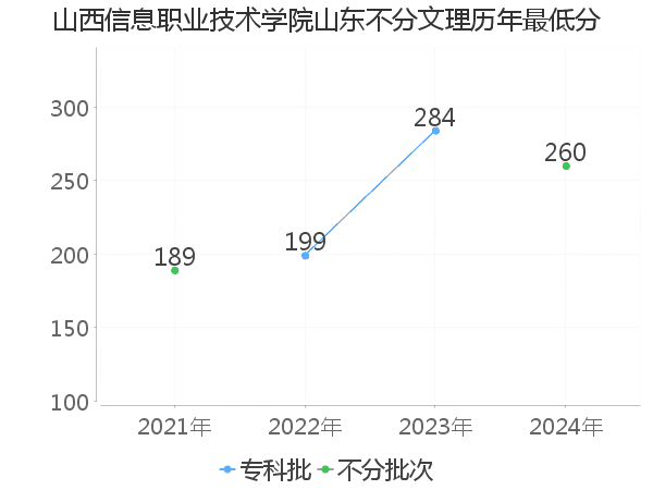 最低分