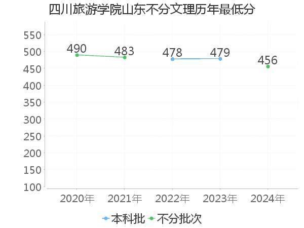 最低分