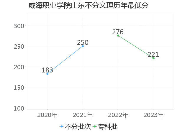 最低分