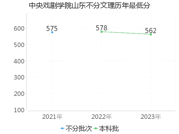 最低分