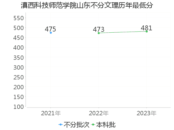 最低分