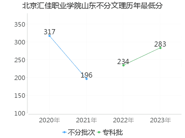 最低分