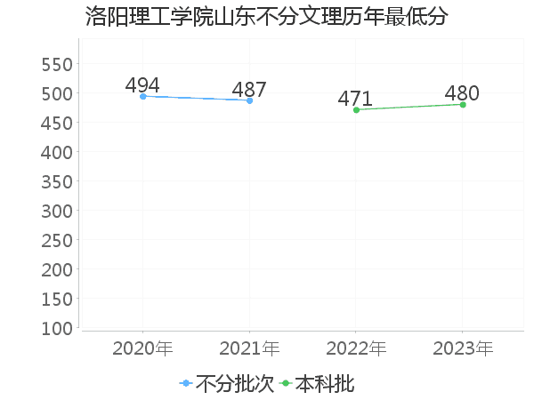 最低分