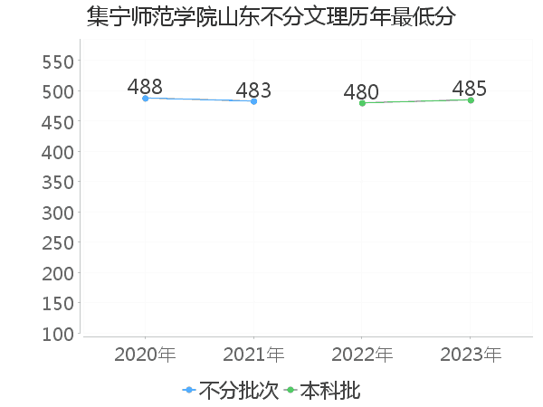 最低分