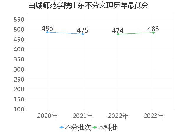 最低分