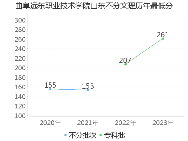 最低分