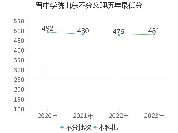 最低分