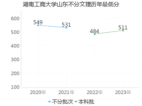 最低分