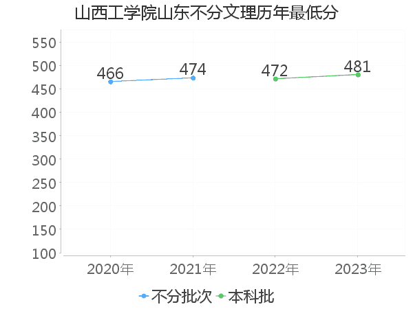 最低分