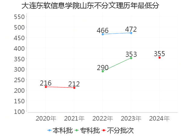 最低分