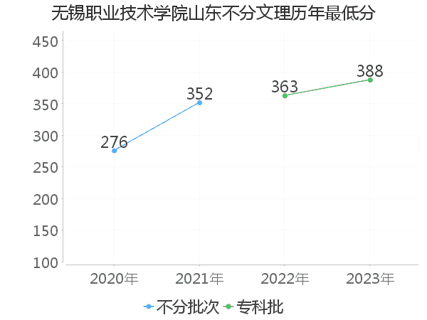 最低分