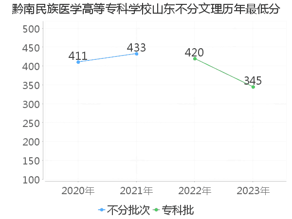 最低分