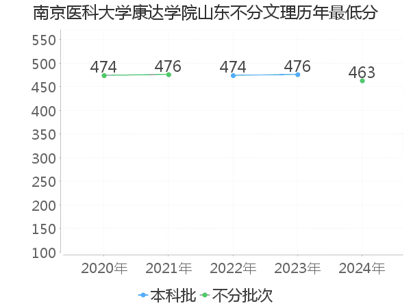 最低分