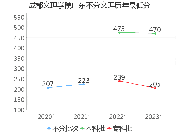 最低分