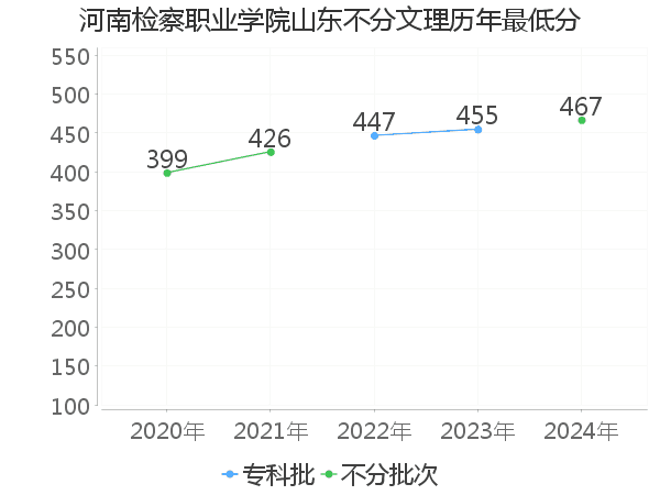 最低分