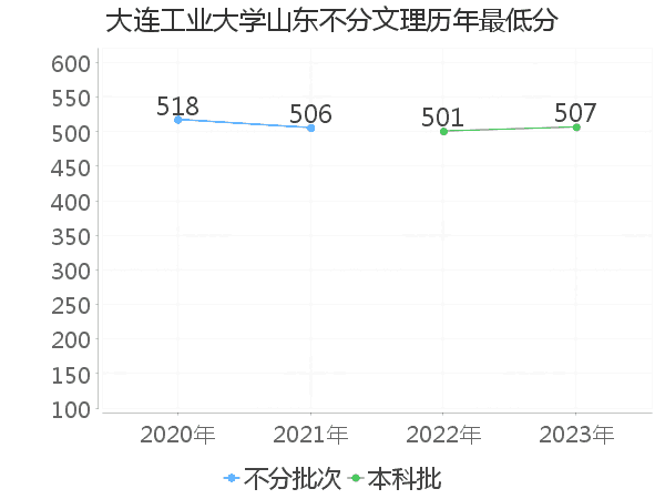 最低分