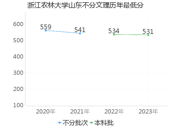 最低分