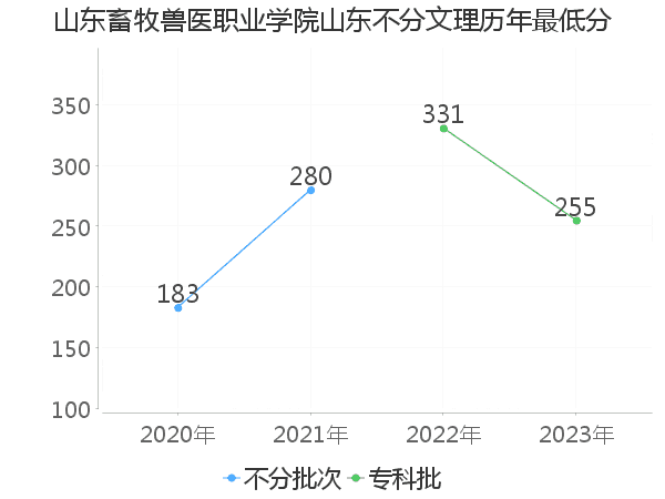 最低分