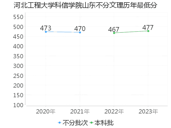 最低分