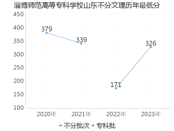 最低分