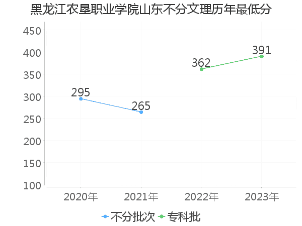 最低分