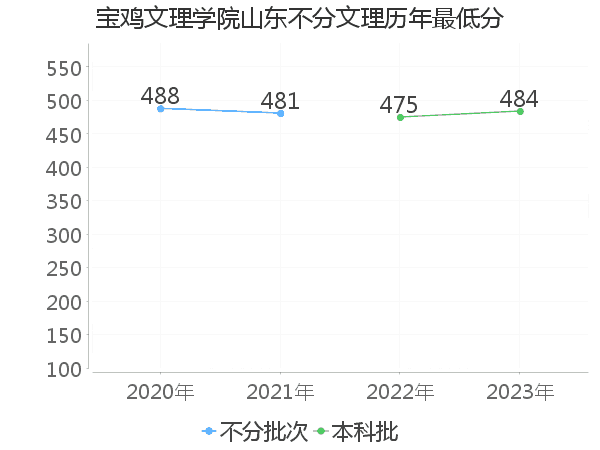 最低分