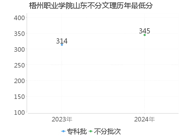 最低分