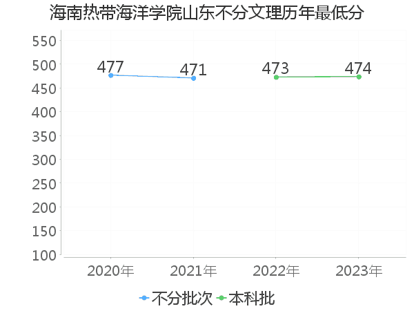 最低分