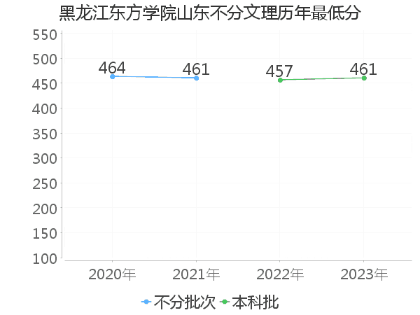 最低分